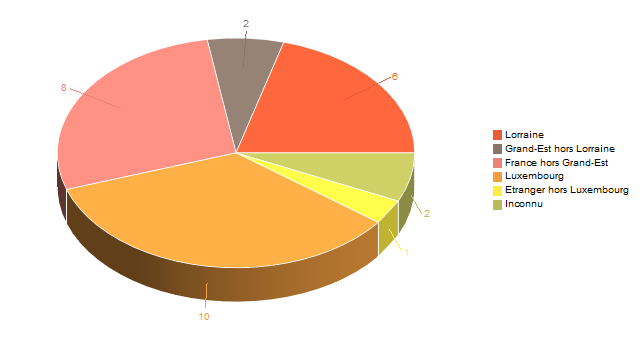 Diagramme circulaire de V2LieuDeTravailg