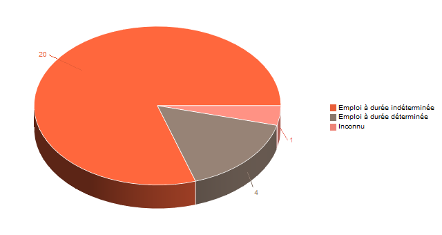 Diagramme circulaire de V2ContratDeTravg