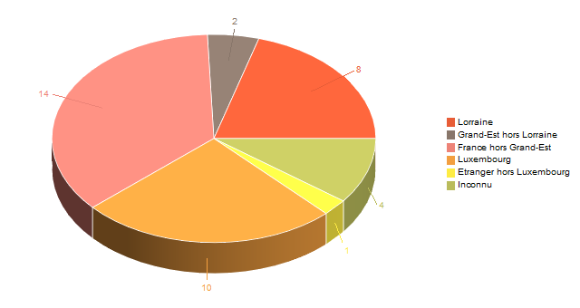 Diagramme circulaire de V2LieuDeTravailg