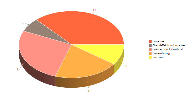 Diagramme circulaire de V2LieuDeTravailg