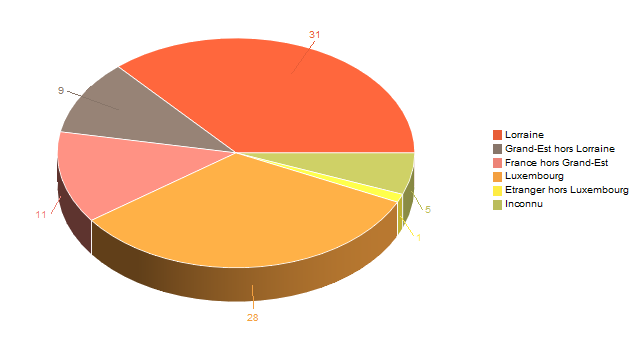 Diagramme circulaire de V2LieuDeTravailg