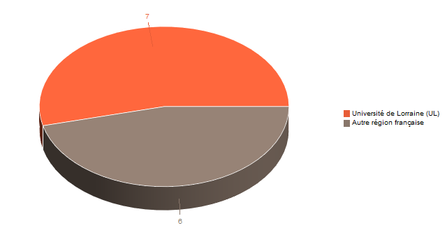 Diagramme circulaire de V1LieuEtug