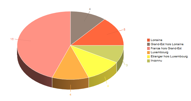 Diagramme circulaire de V2LieuDeTravailg