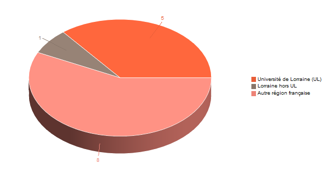 Diagramme circulaire de V1LieuEtug