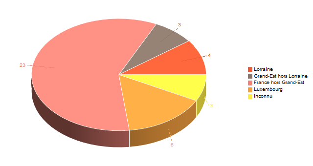 Diagramme circulaire de V2LieuDeTravailg