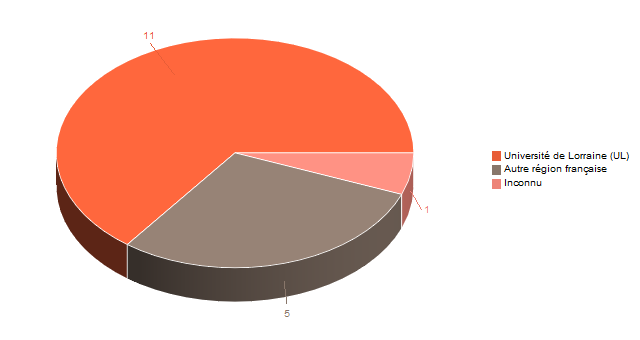 Diagramme circulaire de V1LieuEtug