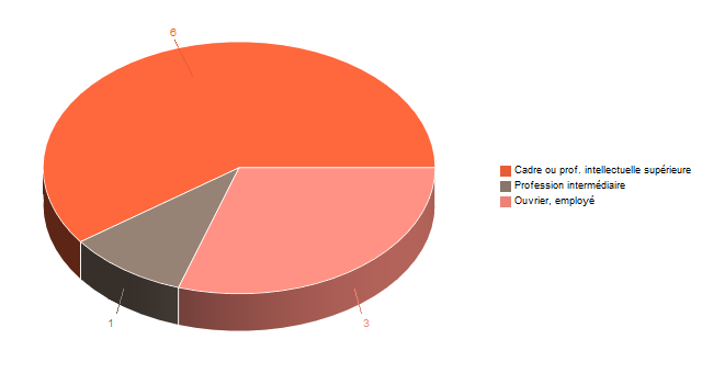 Diagramme circulaire de V2CS