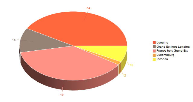 Diagramme circulaire de V2LieuDeTravailg