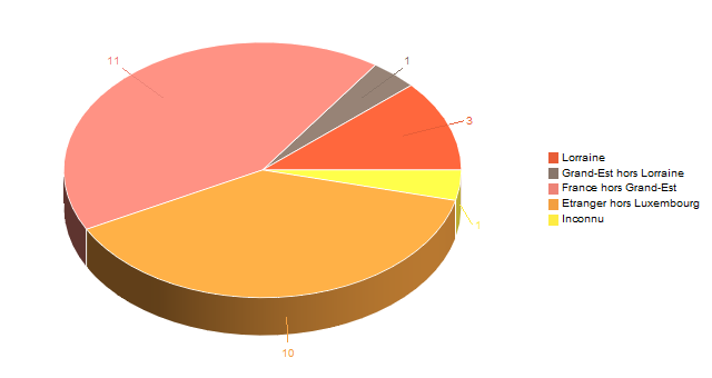 Diagramme circulaire de V2LieuDeTravailg