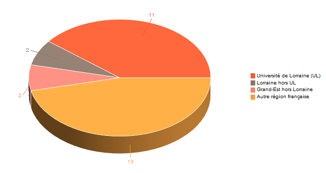 Diagramme circulaire de V1LieuEtug