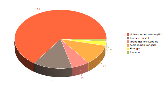 Diagramme circulaire de V1LieuEtug