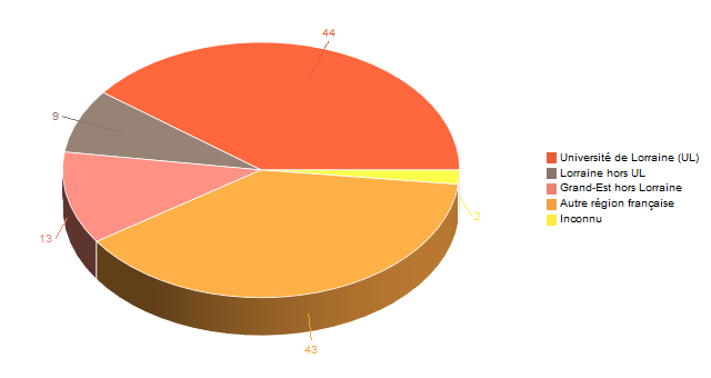 Diagramme circulaire de V1LieuEtug