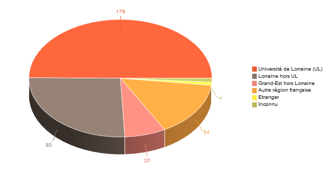 Diagramme circulaire de V1LieuEtug