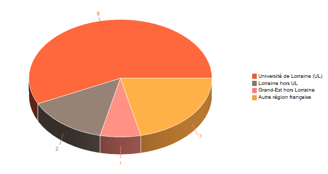 Diagramme circulaire de V1LieuEtug