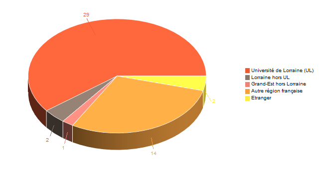 Diagramme circulaire de V1LieuEtug