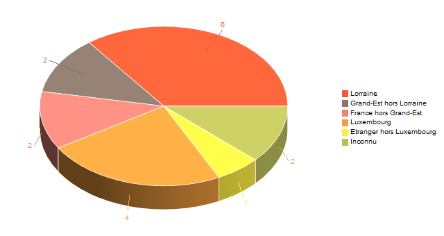 Diagramme circulaire de V2LieuDeTravailg