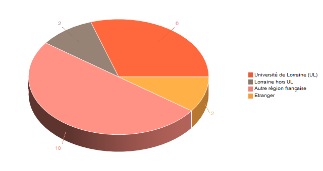 Diagramme circulaire de V1LieuEtug