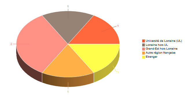 Diagramme circulaire de V1LieuEtug