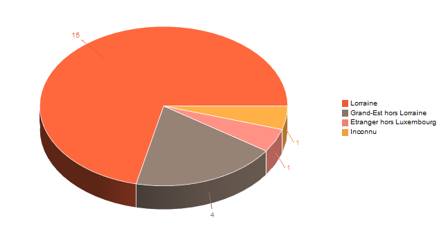 Diagramme circulaire de V2LieuDeTravailg