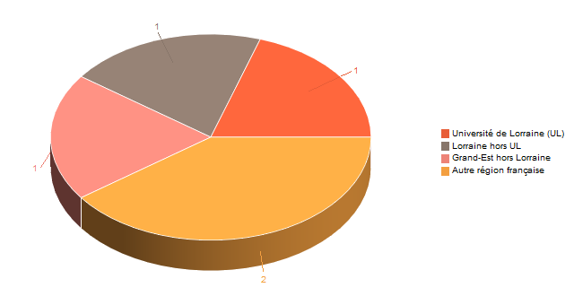 Diagramme circulaire de V1LieuEtug