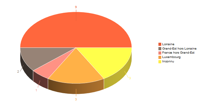 Diagramme circulaire de V2LieuDeTravailg