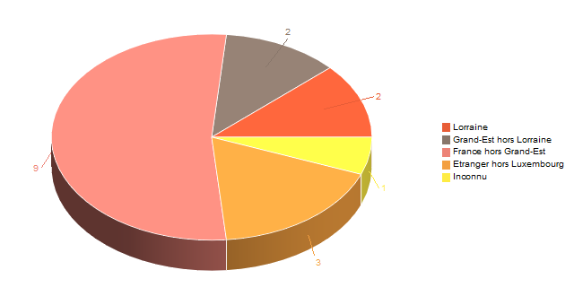 Diagramme circulaire de V2LieuDeTravailg