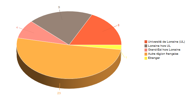 Diagramme circulaire de V1LieuEtug