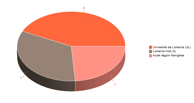 Diagramme circulaire de V1LieuEtug