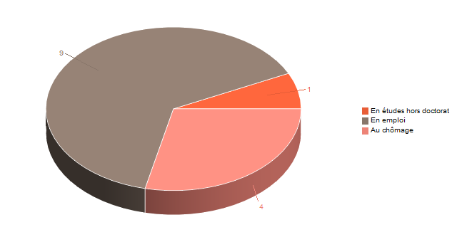 Diagramme circulaire de V2SituationR