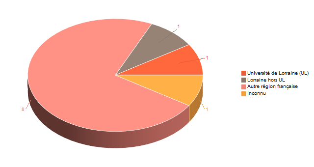 Diagramme circulaire de V1LieuEtug