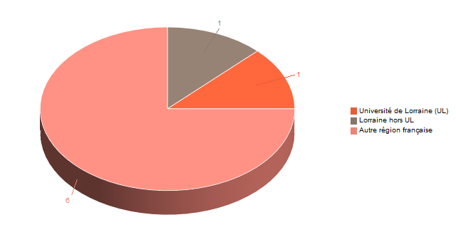 Diagramme circulaire de V1LieuEtug