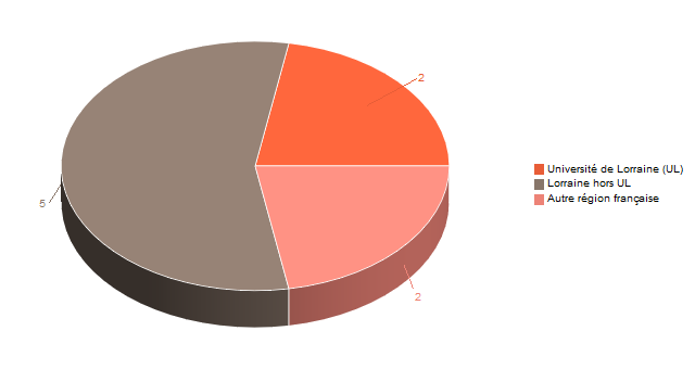 Diagramme circulaire de V1LieuEtug