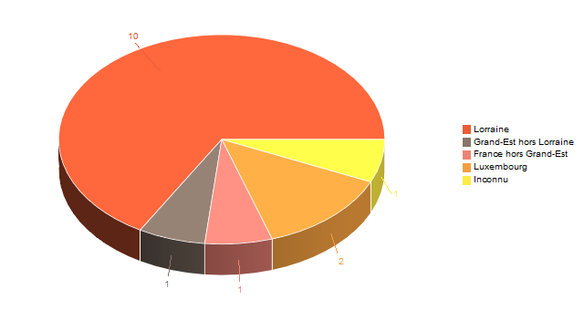 Diagramme circulaire de V2LieuDeTravailg