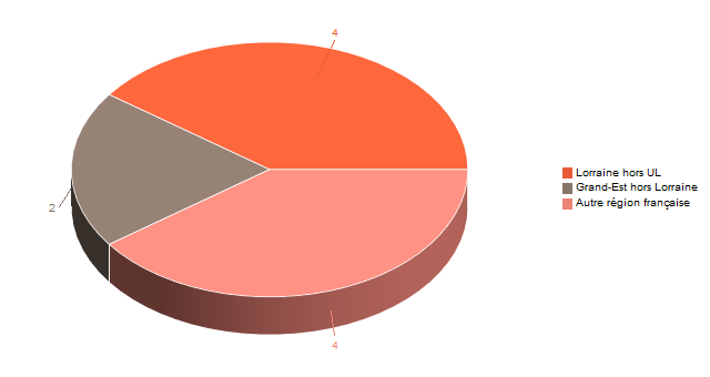 Diagramme circulaire de V1LieuEtug