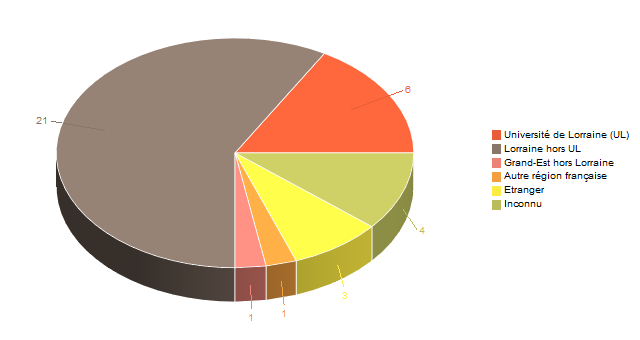 Diagramme circulaire de V1LieuEtug