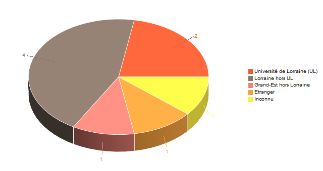 Diagramme circulaire de V1LieuEtug