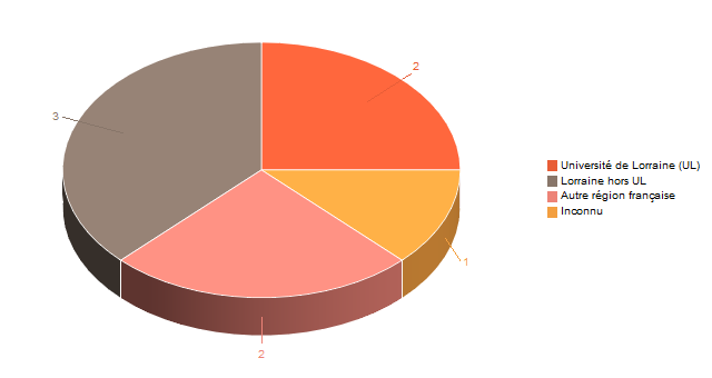 Diagramme circulaire de V1LieuEtug