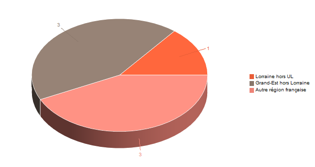 Diagramme circulaire de V1LieuEtug