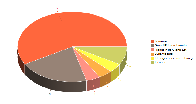 Diagramme circulaire de V2LieuDeTravailg