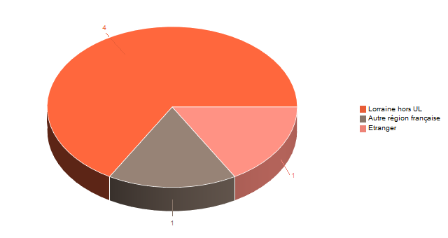 Diagramme circulaire de V1LieuEtug