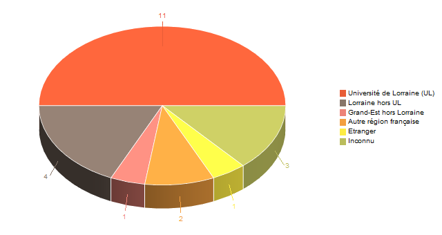 Diagramme circulaire de V1LieuEtug