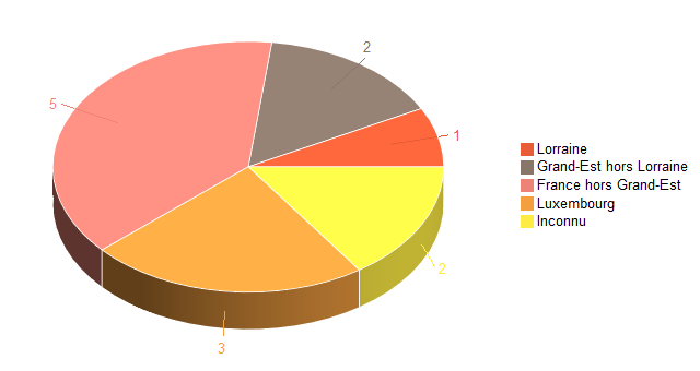 Diagramme circulaire de V2LieuDeTravailg