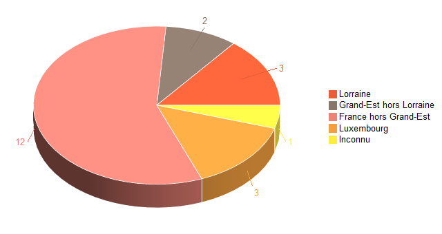 Diagramme circulaire de V2LieuDeTravailg