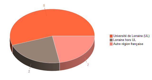 Diagramme circulaire de V1LieuEtug