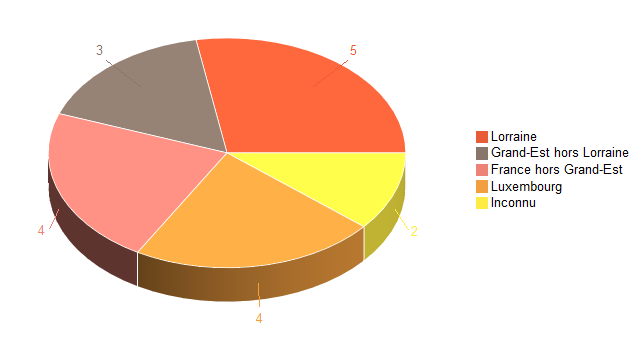 Diagramme circulaire de V2LieuDeTravailg