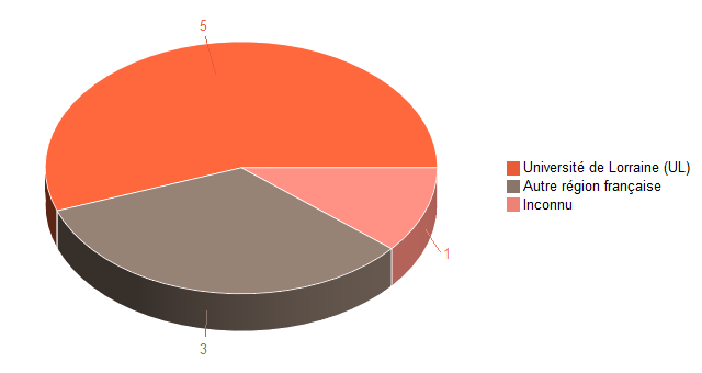 Diagramme circulaire de V1LieuEtug