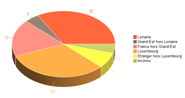 Diagramme circulaire de V2LieuDeTravailg