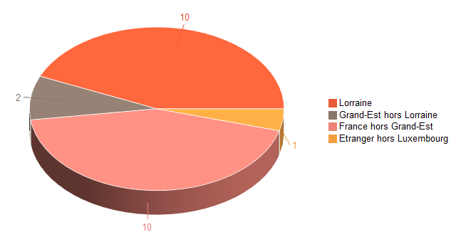 Diagramme circulaire de V2LieuDeTravailg