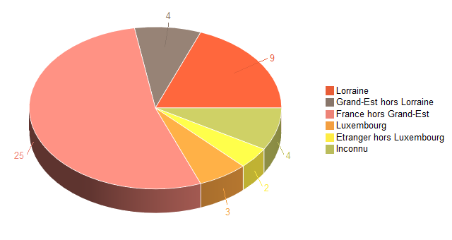 Diagramme circulaire de V2LieuDeTravailg