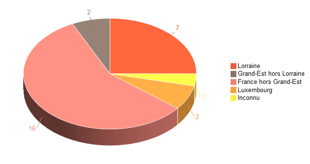 Diagramme circulaire de V2LieuDeTravailg